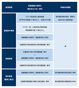 德國留學的專科學歷要求