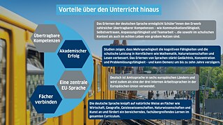  Übertragbare Fähigkeiten: Durch das Erlernen der deutschen Sprache erwerben Schüler*innen eine Vielzahl von übertragbaren Fähigkeiten wie Kommunikationsfähigkeit, Selbstvertrauen, Anpassungsfähigkeit und Teamfähigkeit – Fähigkeiten, die sowohl im akademischen Umfeld als auch im Berufsleben von Vorteil sind.  Akademische Leistungen: Studien zeigen, dass Mehrsprachigkeit die kognitiven Fähigkeiten und die akademischen Leistungen in Kernfächern wie Mathematik, Naturwissenschaften und Lesen und Schreiben verbessert. Das Erlernen von Sprachen stärkt das Gedächtnis, die Konzentrationsfähigkeit und die Problemlösungsfähigkeiten und verzögert gleichzeitig das Auftreten von Demenz um bis zu 10 Jahre.  Eine wichtige EU-Sprache: Deutsch ist die Amtssprache in sechs Ländern Europas und wird auch als interne Arbeitssprache in der Europäischen Union verwendet.  Brückenschlag zwischen akademischen Disziplinen: Die deutsche Sprache lässt sich auf natürliche Weise mit Fächern wie Wirtschaft, Geografie, Geisteswissenschaften, Naturwissenschaften und Kunst verbinden und fördert so ein reichhaltigeres, interdisziplinäres Lernen im gesamten Lehrplan.