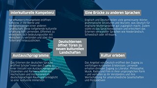 Interkulturelle Kompetenz: Der Sprachunterricht vermittelt die Werte und Verhaltensweisen einer anderen Gesellschaft. Diese tiefe kulturelle Immersion hilft den Schüler*innen, Offenheit zu entwickeln, bedeutungsvollere Beziehungen zu anderen Menschen aufzubauen und über ihre eigene Weltanschauung hinauszudenken. Eine Brücke zu anderen Sprachen: Englisch und Deutsch haben viele gemeinsame Wörter, Grammatikmuster und Wortstämme, wodurch Deutsch für Englischsprachige leichter zugänglich ist. Außerdem vertieft es das Sprachbewusstsein und erleichtert das Erlernen verwandter Sprachen wie Niederländisch, Schwedisch oder Afrikaans. Austauschprogramme: Das Erlernen der deutschen Sprache eröffnet Schüler*innen Zugang zu einer Vielzahl von Austauschprogrammen, Stipendien und Partnerschaften mit Universitäten und Institutionen in deutschsprachigen Ländern und ermöglicht so ein Eintauchen in die Kultur. Zugang zur Kultur an ihrer Quelle: Das Unterrichten von Deutsch öffnet Türen zu reichhaltigen kulturellen Erfahrungen. Die Schüler*innen erhalten direkten Zugang zu Literatur, Philosophie, Musik, Radio und Film in ihrer Originalform und vertiefen so ihr Verständnis und ihre Wertschätzung für andere Gesellschaften und Perspektiven.