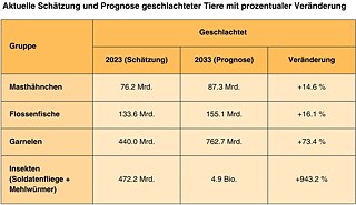 Aktuelle Schätzung und Prognose geschlachteter Tiere mit prozentualer Veränderung