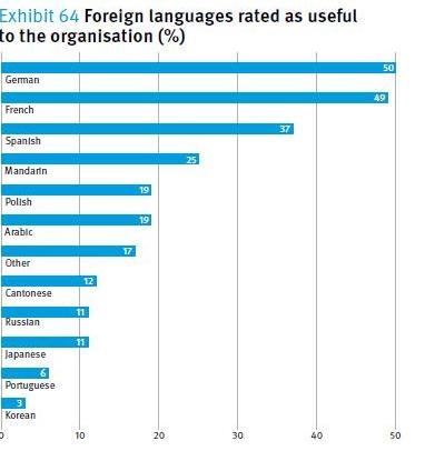 The Smart Choice: German