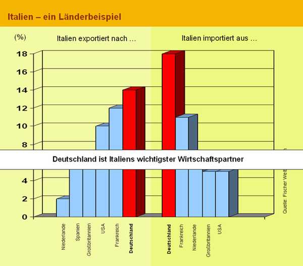 Italien - Ein Länderbeispiel. Deutschlands Bedeutung als Wirtschaftspartner am Beispiel Italiens