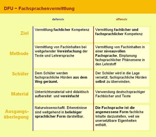 Strategien der Fachsprachenvermittlung
