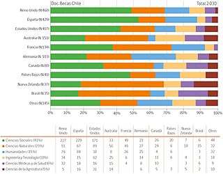 Las áreas de investigación de los doctorandos chilenos en Alemania se presentan en el siguiente gráfico &copy; Becas Chile  Las áreas de investigación de los doctorandos chilenos en Alemania se presentan en el siguiente gráfico