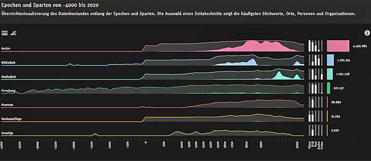 Epochen und Sparten – Deutsche Digitale Bibliothek Visualisiert