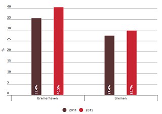  Bremen-Stadt vs. Bremerhaven: Wie viele Kinder bekommen in Bremen und Bremerhaven staatliche Unterstützung?