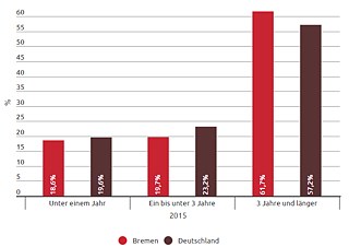 Verweildauer von Kindern von 7 bis unter 15 Jahren im SGB-II-Bezug in Deutschland und Bremen im Jahr 2015