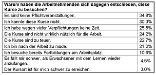 Weiterbildung am Arbeitsplatz – Ergebnis aus dem Fragebogen der Arbeitnehmenden