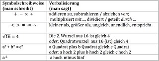 Verbalisierung der Formel auf Deutsch © © Maria Steinmetz Verbalisierung der Formel auf Deutsch