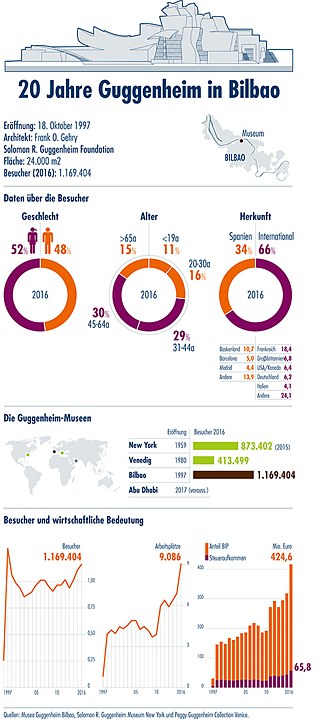 Infografik 20 Jahre Guggenheim Museum Bilbao &copy; Infografik: Gustavo Hermoso © Goethe-Institut Madrid Infografik 20 Jahre Guggenheim Museum Bilbao