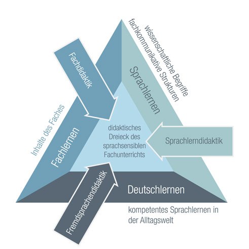 Didaktisches Dreieck