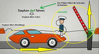 )) Zweite Wiederholung in Zeitlupe, unterlegt mit einfachen (metasprachlichen) Erklärungen