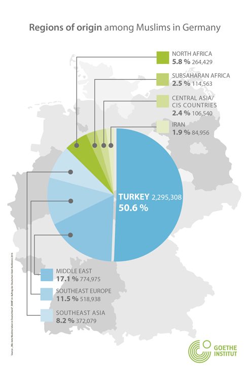 Regions of origin among Muslims in Germany