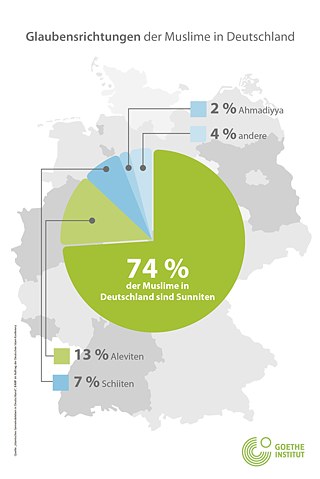 Religiozni pravci među muslimanima u Njemačkoj