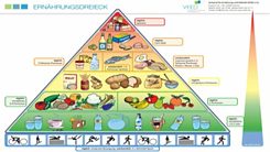 Die Ernährungspyramide