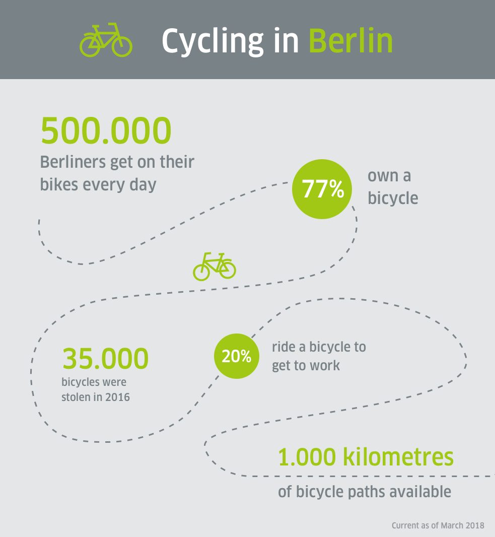 Cycling in Berlin