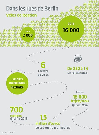 Graphique d'information: vélos de location