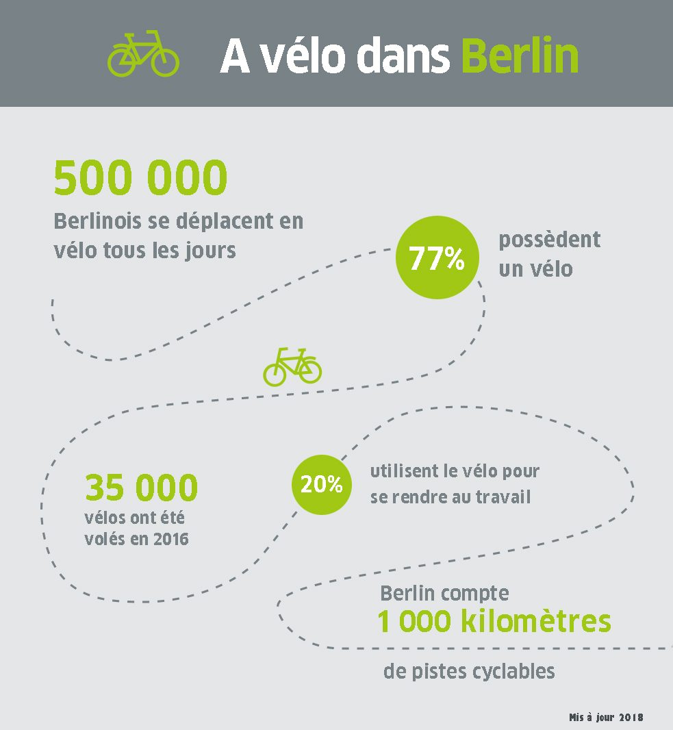 Graphique d'information: Le cyclisme en chiffres