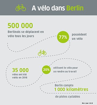 Graphique d'information: Le cyclisme en chiffres
