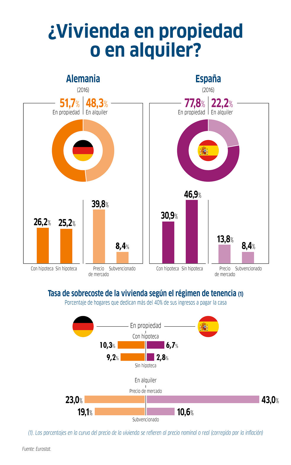 ¿Vivienda en propiedad o en alquiler?