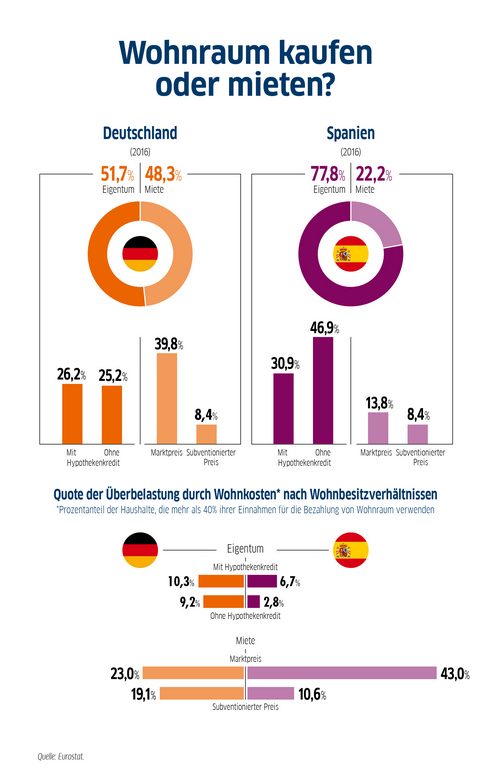 Wohnraum kaufen oder mieten?