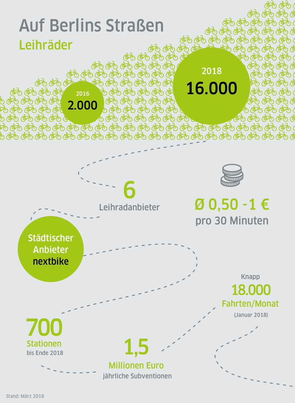 Infografik: Leihfahrräder