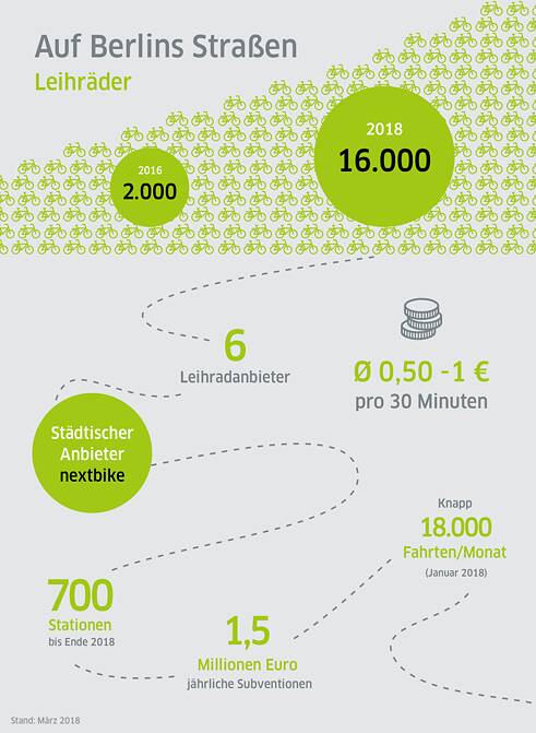 Infografik: Leihfahrräder