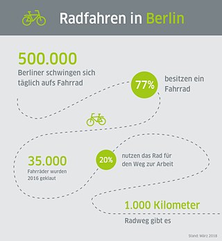 Infografik: Radfahren in Zahlen