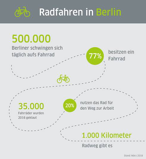 Infografik: Radfahren in Zahlen