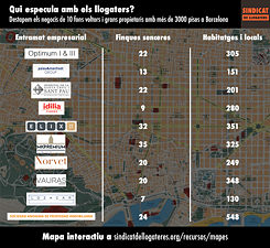 Wer spekuliert mit der Miete? Die zehn Immobilienunternehmen mit mehr als 3000 Wohnungen in Barcelona.
