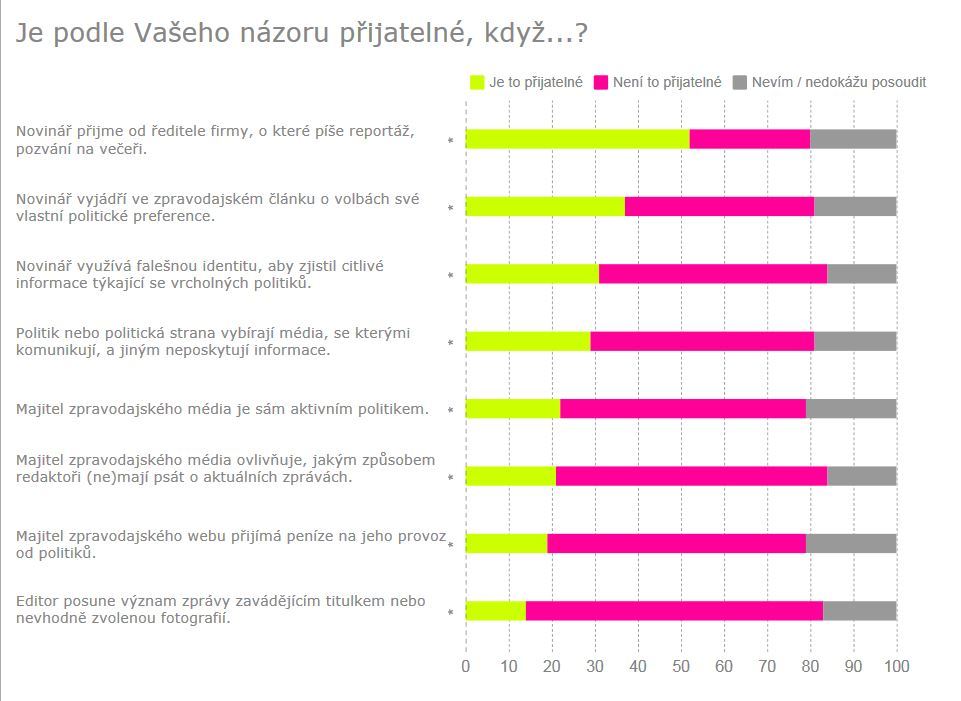 1002 respondentů ; v grafu jsou znázorněna % odpovědí