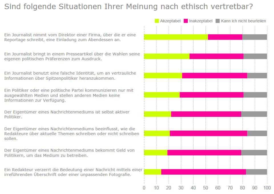 1002 Befragte; die Grafik zeigt den Prozentanteil der Antworten.