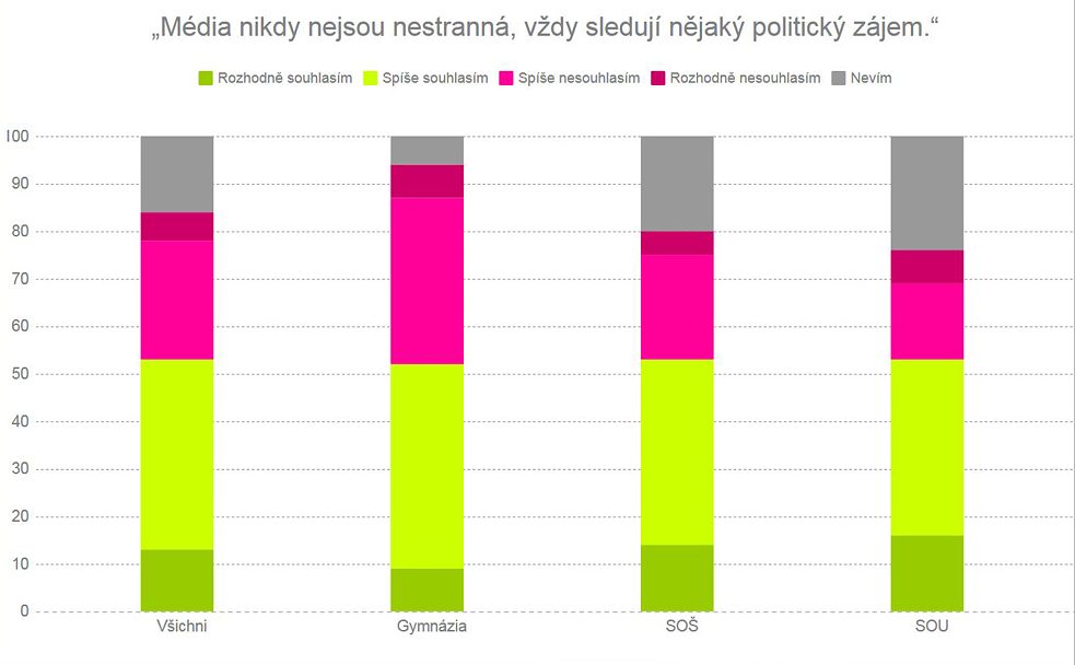 1002 respondentů ; v grafu jsou znázorněna % odpovědí