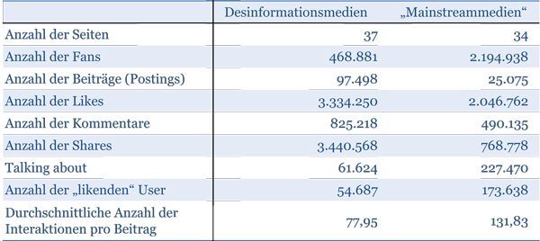 Auszug aus dem Datensatz zur Nutzung tschechischsprachiger Nachrichtenseiten auf Facebook im Zeitraum 1.8.2016 bis 1.8.2017