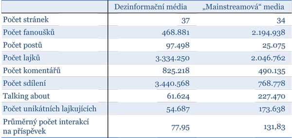 Základní přehled datasetu. Platí pro facebook v období od 1.8.2016 do 1.8.2017
