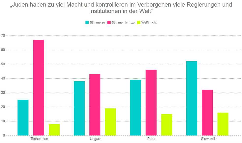 "Juden haben zu viel Macht und kontrollieren im Verborgenen viele Regierungen und Institutionen der Welt"