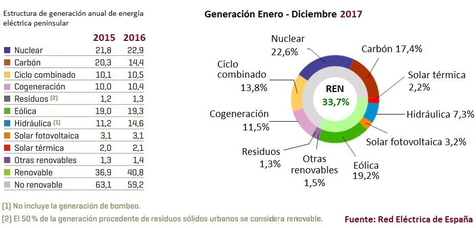 Las energías renovables en España