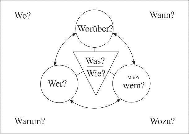 Geißnerov komunikačný model