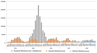 Entwicklung der Zahl der Asylbeweber zwischen 2014 und 2018