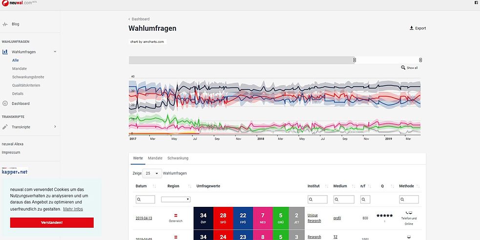 <b>neuwal.com</b><br><a href="https://neuwal.com/" target="_blank"><i>Neuwal</i></a> traite de la politique sous différentes formes. Par exemple, les visiteurs du site peuvent comparer les résultats des 1200 derniers sondages électoraux réalisés en Autriche et vérifier la qualité et la valeur informative de chaque sondage. Neuwal recueille également des transcriptions d’interviews avec des politiciens, y compris toutes les promesses qu’ils ont faites avant les élections. En parallèle, un politomètre suit les progrès du gouvernement autrichien dans la réalisation de ses promesses électorales et montre comment les députés ont voté par le passé au parlement. Ce baromètre électoral est l’homologue autrichien du Wahl-O-Mat allemand.