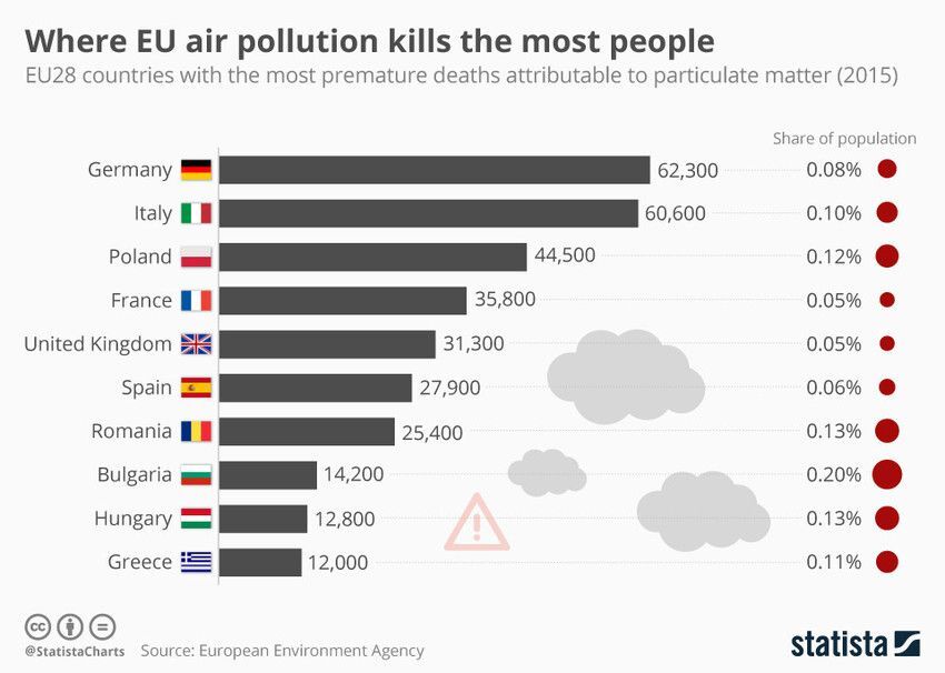 Wo in der EU tötet Luftverschmutzung die meisten Menschen?