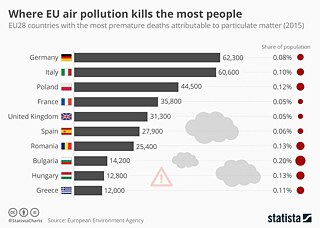 Où, dans l'UE, la pollution atmosphérique tue-t-elle le plus de gens ? © © Statista Statista
