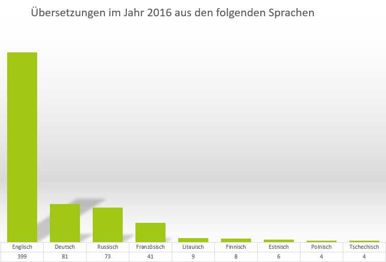 Übersetzungen ins Lettische 2016 aus den folgenden Sprachen