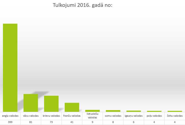 Tulkojumi 2016. gadā uz latviešu valodu no šādām valodām