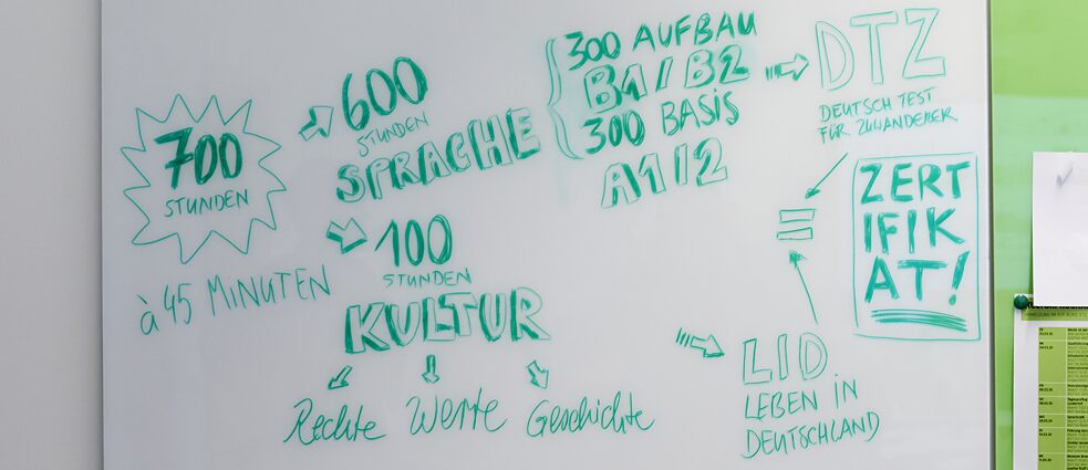 Der Ablauf eines Integrationskurses ist auf einem Whiteboard schematisch dargestellt.