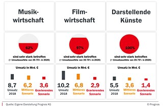 Auswirkungen auf einzelne Branchen