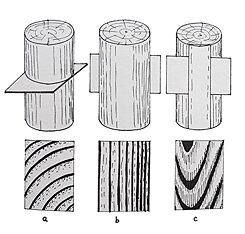 Schnitte durch Holz – a) Querschnitt, b) radial, c) tangential