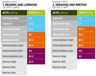 CEFR-ACTFL comparison