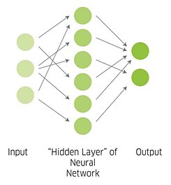 A rede artificial neuronal. Um texto é introduzido na rede, depois enviado para vários “níveis” escondidos da rede, surgindo finalmente na língua de destino