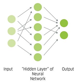 Das künstliche neuronale Netz. Ein Quelltext wird ins Netzwerk eingegeben, wird dann in verschiedene versteckte „Schichten” des Netzwerks gesendet, und wird zuletzt in der Zielsprache ausgegeben.